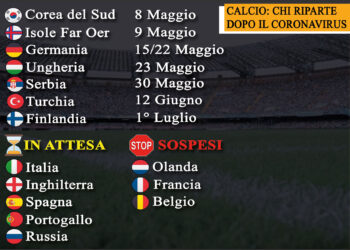 Calcio – Quando ripartono i campionati?