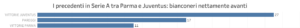 precedenti Parma-Juventus