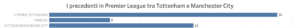 precedenti Tottenham-Manchester City