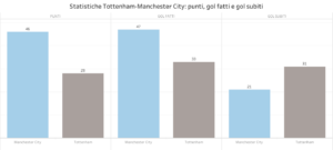 statistiche Tottenham-Manchester City