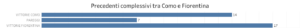 precedenti Como-Fiorentina