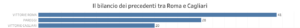 precedenti Roma-Cagliari