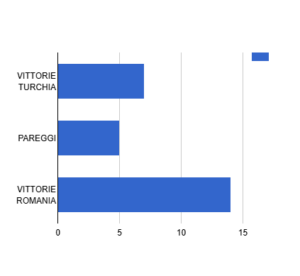 Turchia Romania precedenti