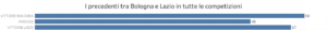 precedenti Bologna-Lazio