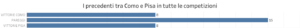 precedenti Como-Pisa