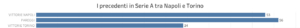 precedenti Napoli-Torino