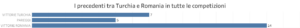 precedenti Turchia-Romania