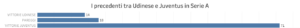 precedenti Udinese-Juventus