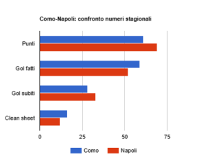 Como-Napoli numeri stagionali