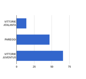precedenti Atalanta-Juventus