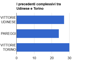 precedenti Udinese-Torino