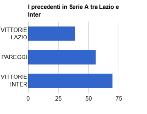 precedenti Lazio-Inter