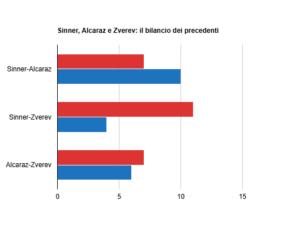 Sinner Alcaraz Zverev precedenti